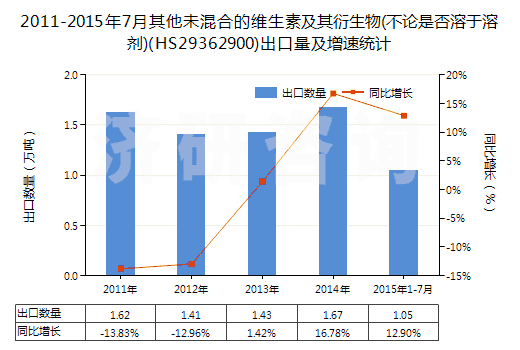 2011-2015年7月其他未混合的維生素及其衍生物(不論是否溶于溶劑)(HS29362900)出口量及增速統計
